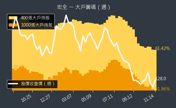 9939 宏全 大戶持股變動、集保戶變化