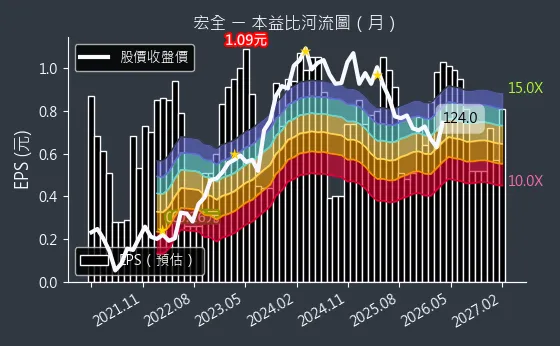 9939 宏全 本益比河流圖