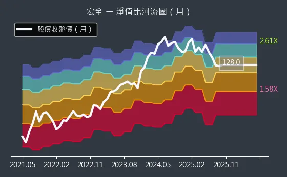 9939 宏全 淨值比河流圖
