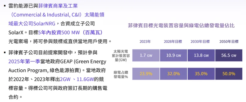 雲豹能源科技菲律賓子公司目標 5 年內投資 500 MW 案場