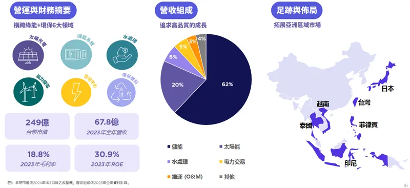 雲豹能源科技核心業務與營收組成