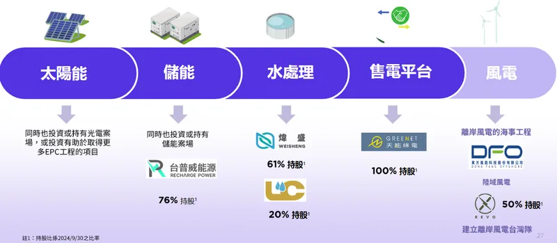 雲豹能源科技營運範疇