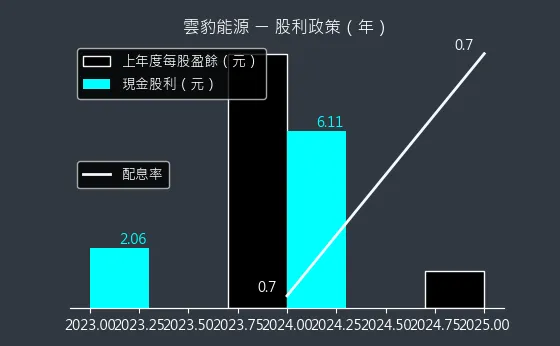 6869 雲豹能源 股利政策