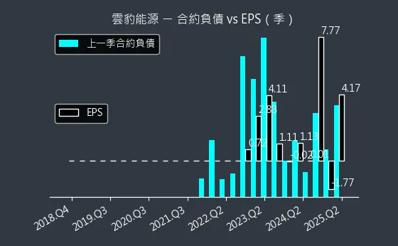 6869 雲豹能源 合約負債