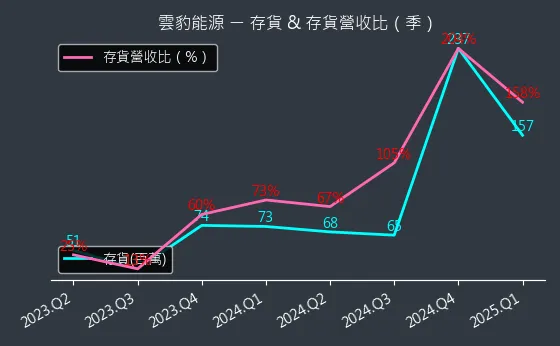 6869 雲豹能源 存貨與存貨營收比