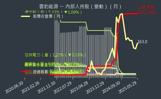 6869 雲豹能源 內部人持股（月）