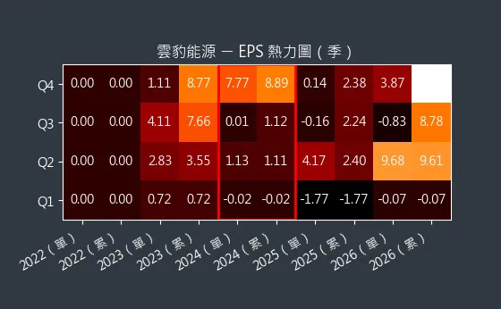 6869 雲豹能源 EPS 熱力圖