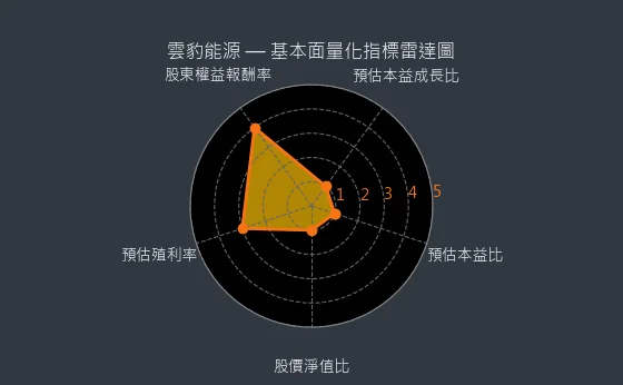 6869 雲豹能源 基本面量化指標雷達圖
