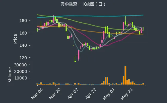 6869 雲豹能源 K線圖（日）