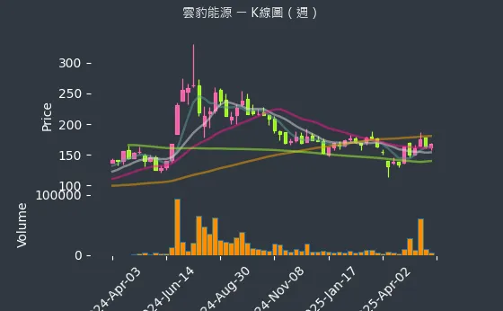 6869 雲豹能源 K線圖（週）