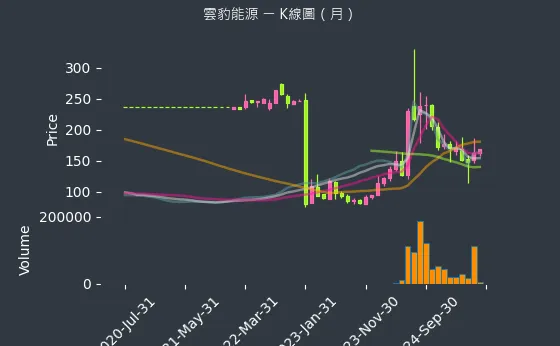 6869 雲豹能源 K線圖（月）