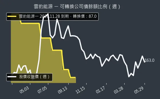 6869 雲豹能源 可轉換公司債餘額比例