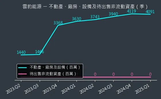 6869 雲豹能源 不動產、廠房、設備及待出售非流動資產變化圖