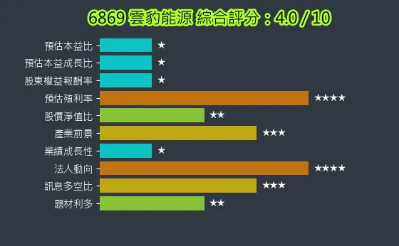 6869 雲豹能源 綜合評分