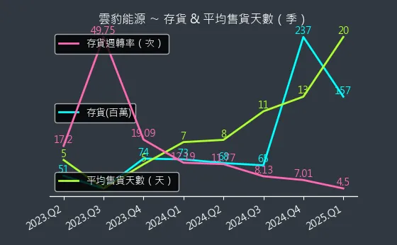 6869 雲豹能源 存貨與平均售貨天數