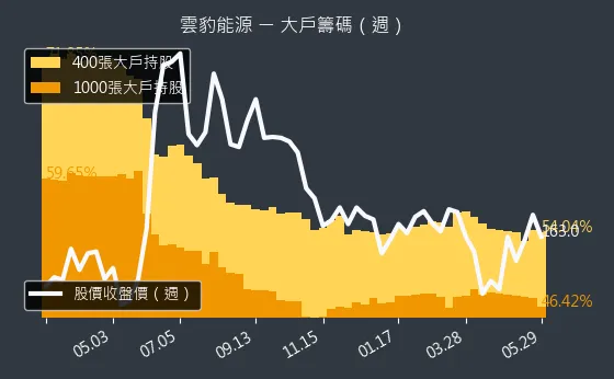 6869 雲豹能源 大戶籌碼（週）