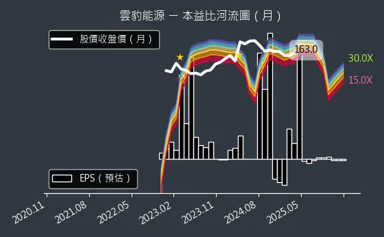 6869 雲豹能源 本益比河流圖