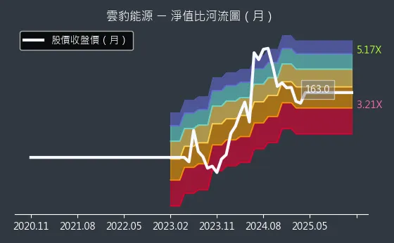 6869 雲豹能源 淨值比河流圖