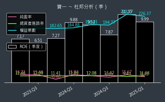 8222 寶一 杜邦分析