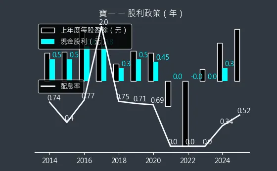 8222 寶一 股利政策