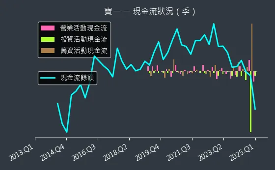 8222 寶一 現金流狀況