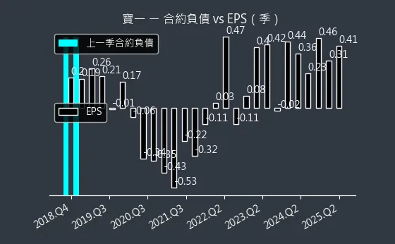 8222 寶一 合約負債