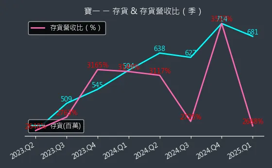 8222 寶一 存貨與存貨營收比