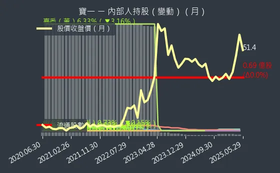 8222 寶一 內部人持股（月）