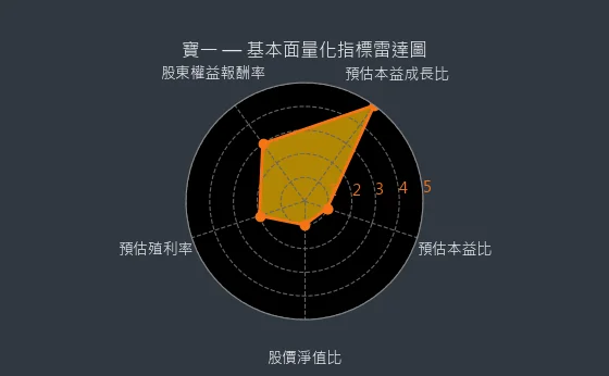 8222 寶一 基本面量化指標雷達圖