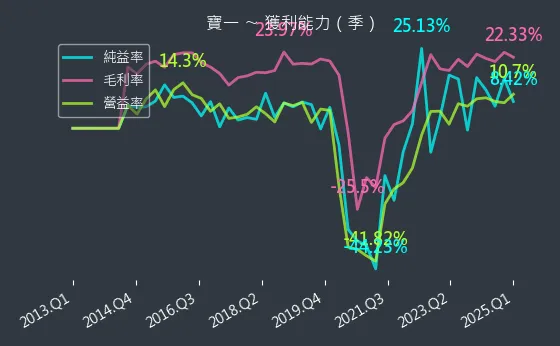 8222 寶一 獲利能力