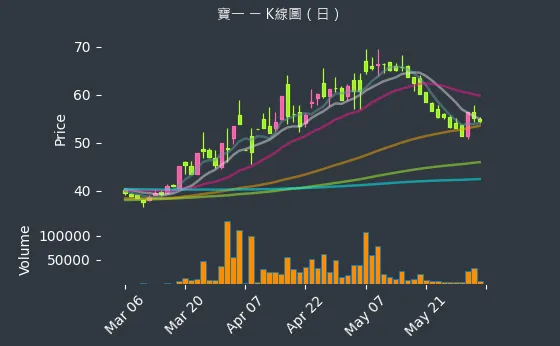 8222 寶一 K線圖（日）