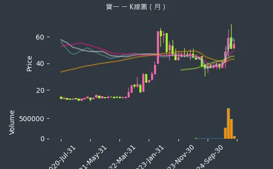 8222 寶一 K線圖（月）