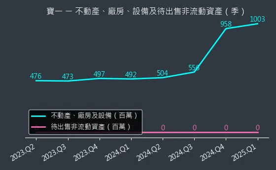 8222 寶一 不動產、廠房、設備及待出售非流動資產變化圖