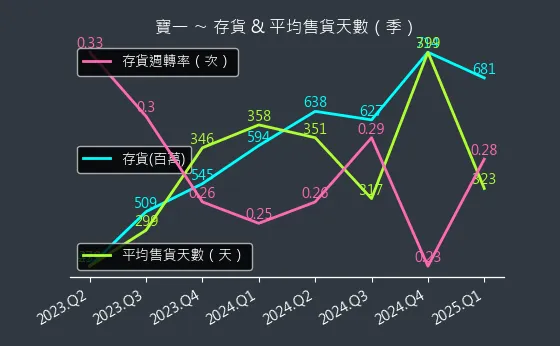 8222 寶一 存貨與平均售貨天數