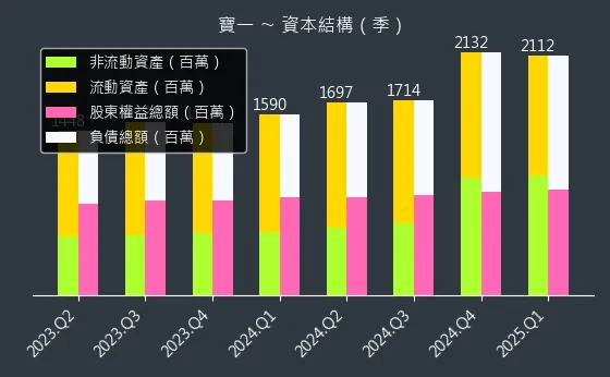 8222 寶一 資本結構