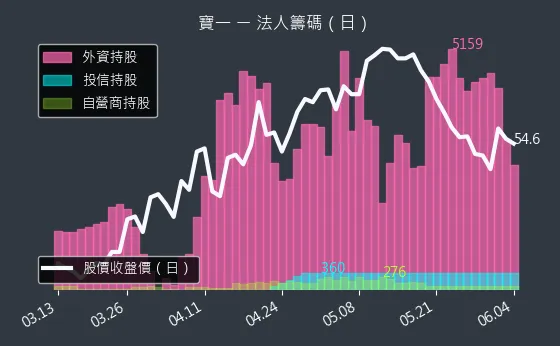 8222 寶一 法人籌碼（日）