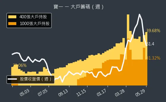 8222 寶一 大戶籌碼（週）