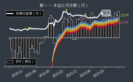 8222 寶一 本益比河流圖