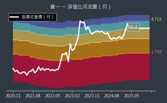 8222 寶一 淨值比河流圖