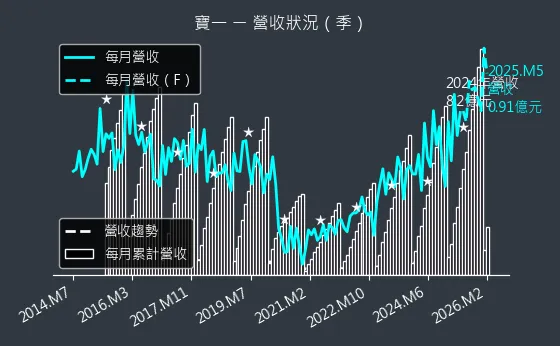 8222 寶一 營收趨勢圖