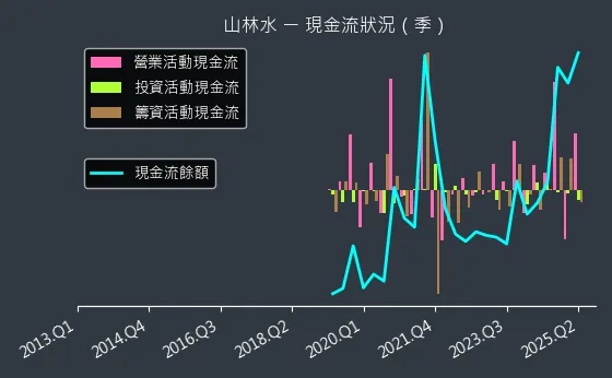 8473 山林水 現金流狀況
