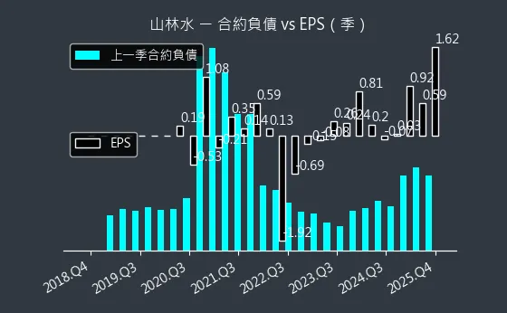 8473 山林水 合約負債與 EPS