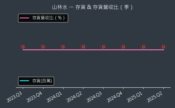 8473 山林水 存貨與存貨營收比