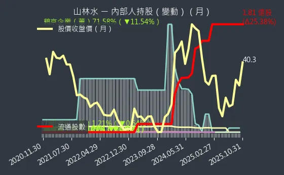 8473 山林水 內部人持股變動