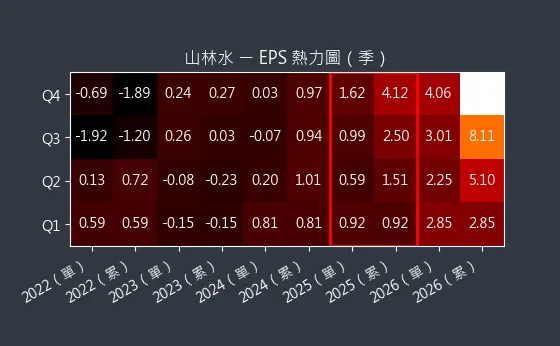 8473 山林水 EPS 熱力圖