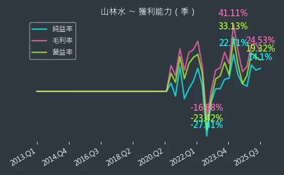 8473 山林水 獲利能力