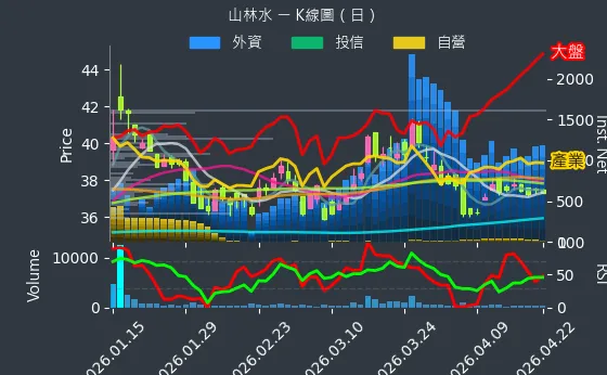 8473 山林水 日線圖