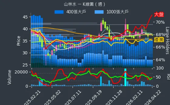 8473 山林水 週線圖