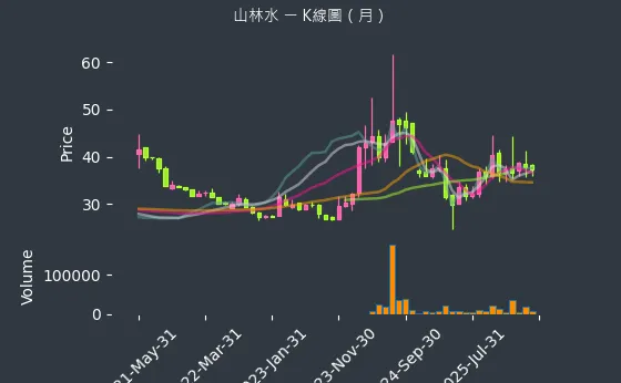 8473 山林水 月線圖
