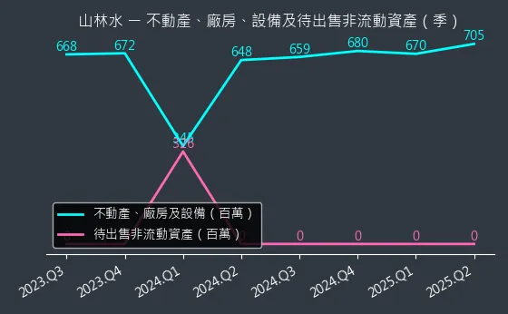 8473 山林水 不動產、廠房、設備及待出售非流動資產變化圖